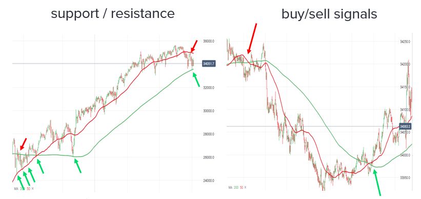 moving averages